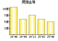 現預金等
