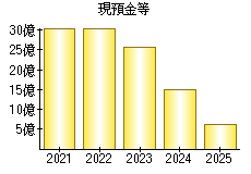 現預金等