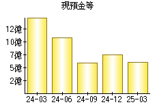 現預金等