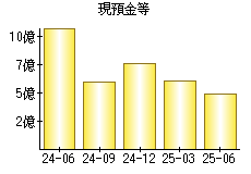 現預金等