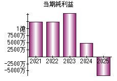 当期純利益