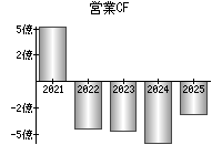 営業活動によるキャッシュフロー