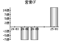 営業活動によるキャッシュフロー