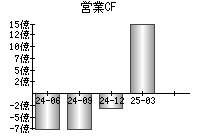 営業活動によるキャッシュフロー