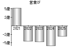 営業活動によるキャッシュフロー