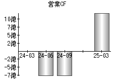 営業活動によるキャッシュフロー