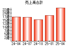 売上高合計