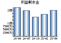 利益剰余金