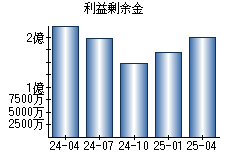 利益剰余金