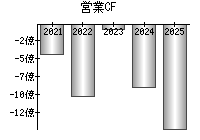 営業活動によるキャッシュフロー