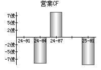 営業活動によるキャッシュフロー