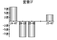 営業活動によるキャッシュフロー