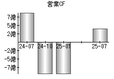 営業活動によるキャッシュフロー
