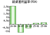 総資産利益率(ROA)