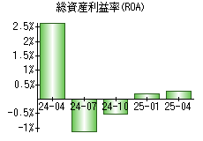 総資産利益率(ROA)