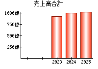売上高合計