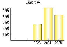 現預金等