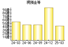 現預金等