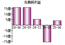 当期純利益