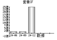 営業活動によるキャッシュフロー