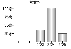 営業活動によるキャッシュフロー