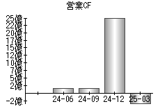 営業活動によるキャッシュフロー