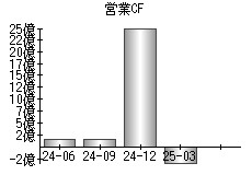 営業活動によるキャッシュフロー