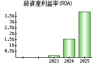 総資産利益率(ROA)