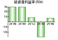総資産利益率(ROA)