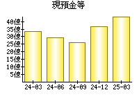 現預金等