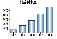 利益剰余金