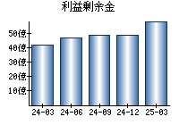 利益剰余金