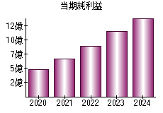 当期純利益