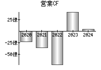 営業活動によるキャッシュフロー