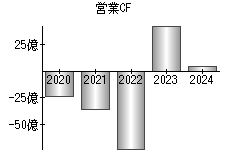 営業活動によるキャッシュフロー