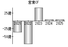 営業活動によるキャッシュフロー