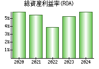 総資産利益率(ROA)