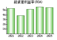 総資産利益率(ROA)