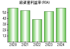 総資産利益率(ROA)