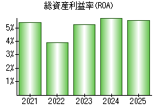 総資産利益率(ROA)