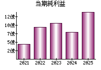 当期純利益
