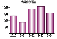 当期純利益