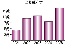 当期純利益