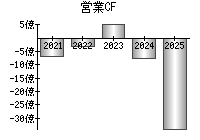 営業活動によるキャッシュフロー