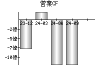 営業活動によるキャッシュフロー