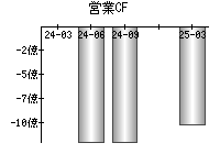 営業活動によるキャッシュフロー