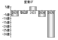 営業活動によるキャッシュフロー