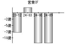 営業活動によるキャッシュフロー