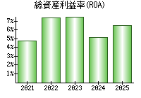 総資産利益率(ROA)