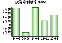 総資産利益率(ROA)
